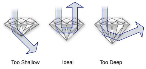 Diamond Cut Guide